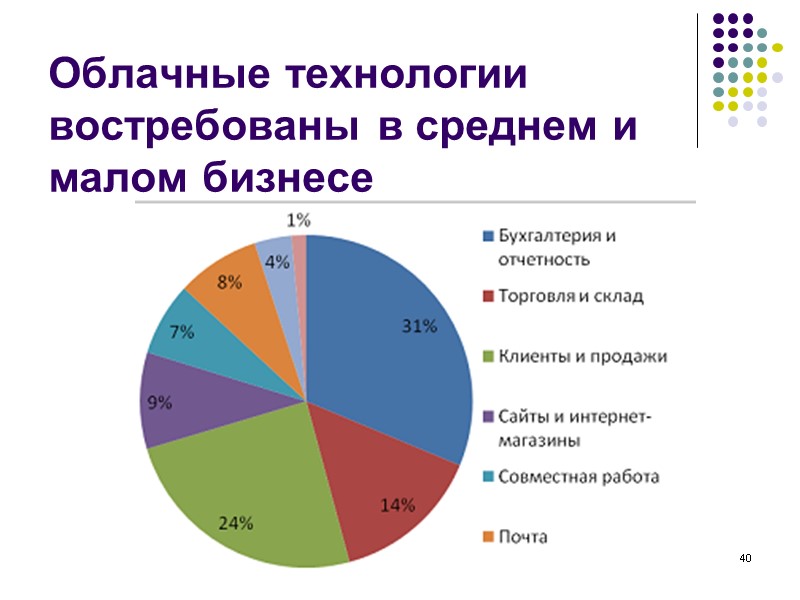40 Облачные технологии востребованы в среднем и малом бизнесе 40 Облачные технологии востребованы в среднем и малом бизнесе